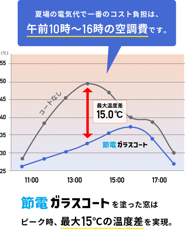 節電ガラスの効果