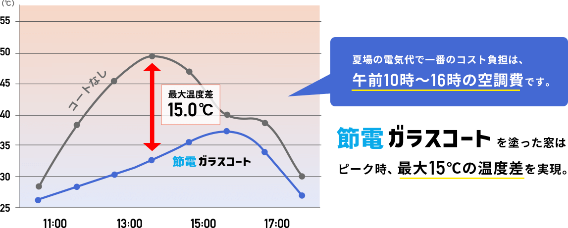 節電ガラスの効果